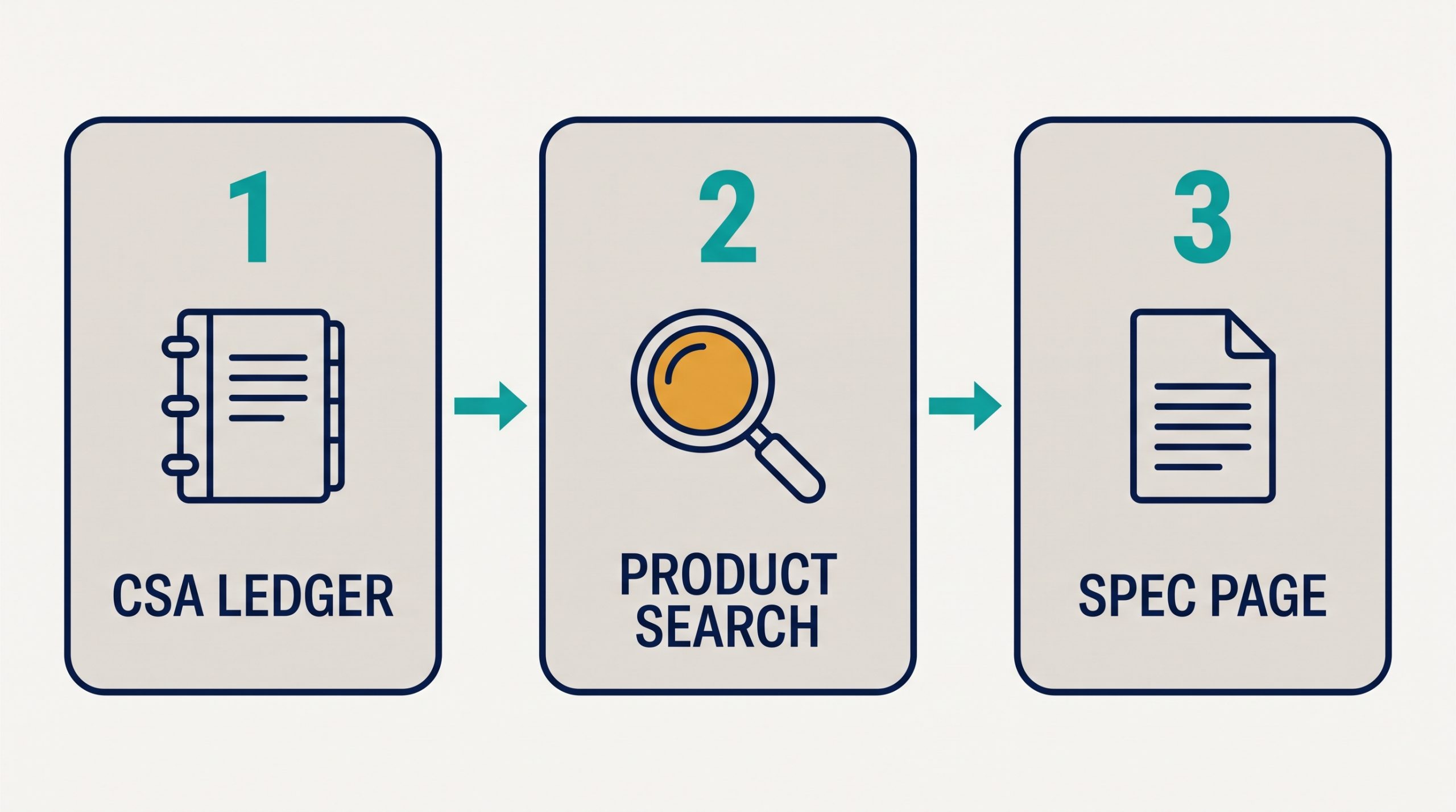 Three-step flow: check the CSA ledger, search the CSA product database, read the maker spec page